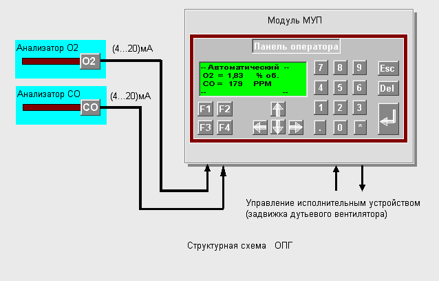 Структурная схема оптимизатора горения OПГ