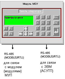 Структурная схема МОУ