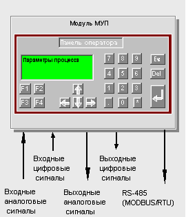 Структурная схема МУП