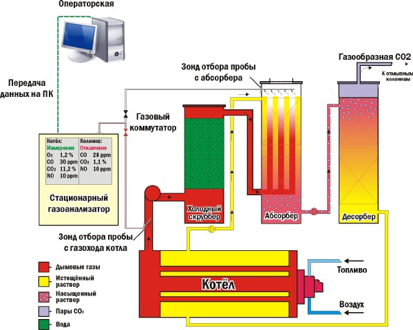 схема завода CO2