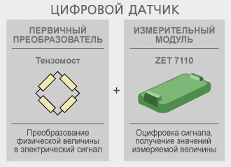 Цифровой тензодатчик ZET 7110