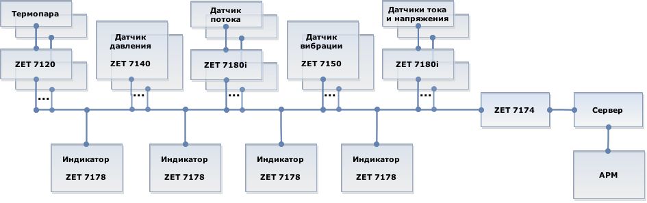 Автоматизированная система для проведения комплексных испытаний двигателей