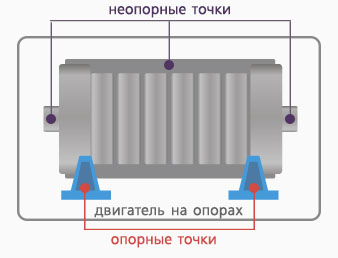 Точки измерения вибрации - двигатель на опорах