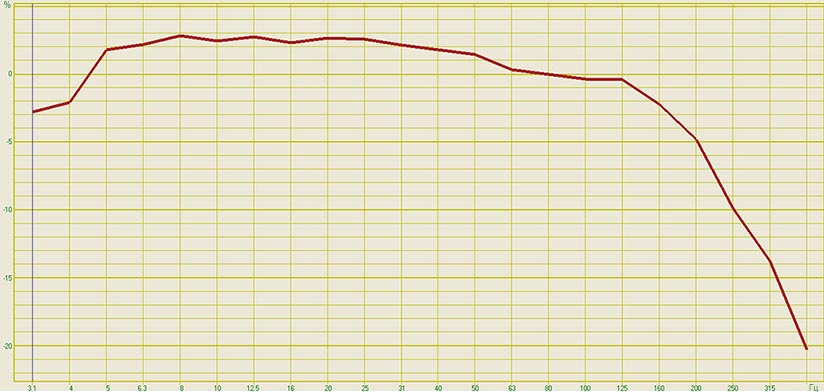 АЧХ в диапазоне частот от 10...400 Гц