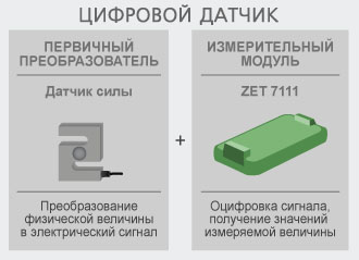 Цифровой тензодатчик ZET 7111