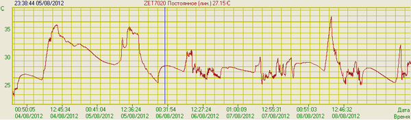 График температуры в офисном помещении - результат записи показаний датчика ZET 7020