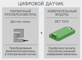 Цифровой тензометрический датчик