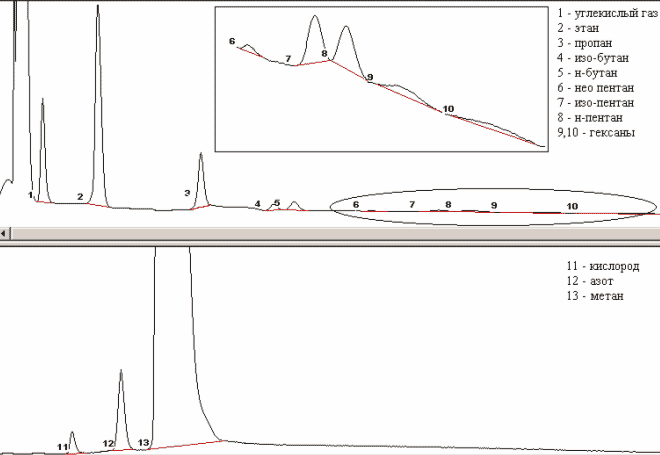Тестовая хроматограмма анализа природного газа