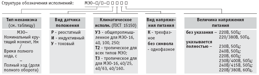 Механизмы МЭО. Структура обозначения исполнений.