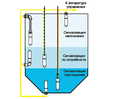 Варианты установки сигнализаторов уровня серии СУ-Е-...