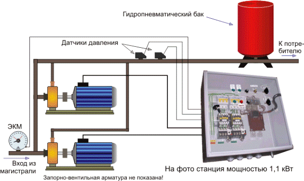 Магистраль-ПБ Модификация для повысительных насосов с гидропневматическим баком