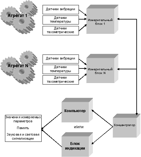 Стационарная система контроля параметров вибрационного состояния