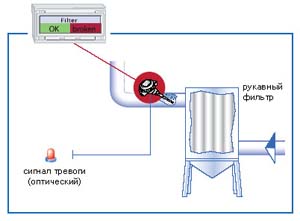 Snifter - Сигнализатор исправности рукавного фильтра