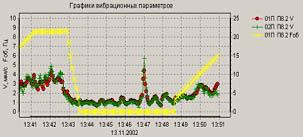 Система виброконтроля и диагностики СВК