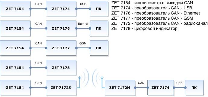 Варианты подключения инклинометра ZET 7154 к ПК