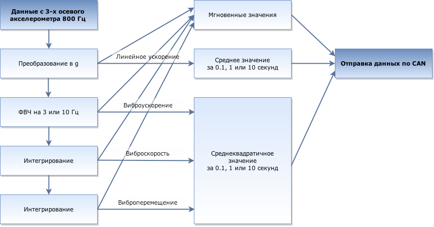 Структурная схема обработки данных