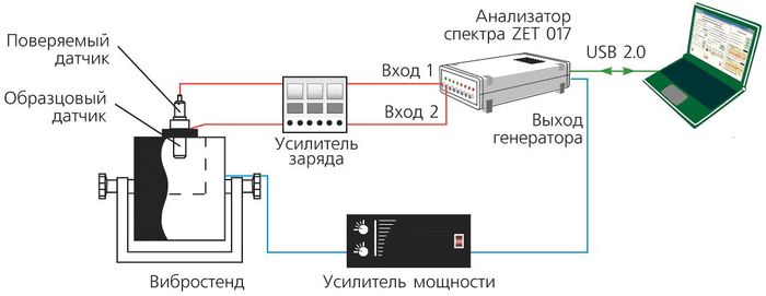 Система поверки датчиков вибрации - поверочная схема