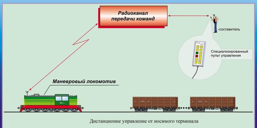 Схемы работы сборных вывозных поездов и диспетчерских маневровых локомотивов