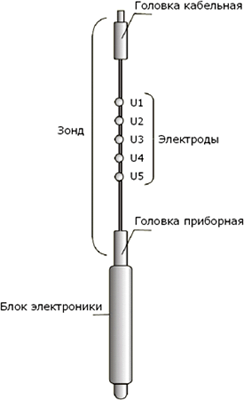 Аппаратура биградиентного каротажа ПС АБГК-ПС