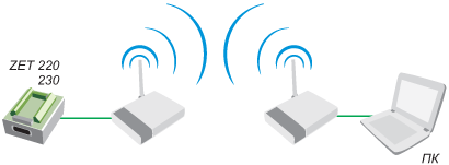 Подключение модулей АЦП/ЦАП к ПК по Wi-Fi