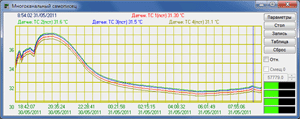 Результат измерения температуры датчиками ZET 7021