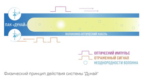 Физический принцип действия системы мониторинга и охраны периметров "Дунай"