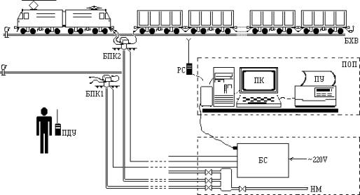 Система ускоренного контроля тормозов поезда УКТП ( УЗОТ-Г )