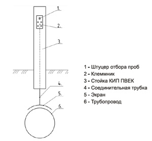 КИП ПВЕК с УКГ-1М (устройство контроля утечки газа)